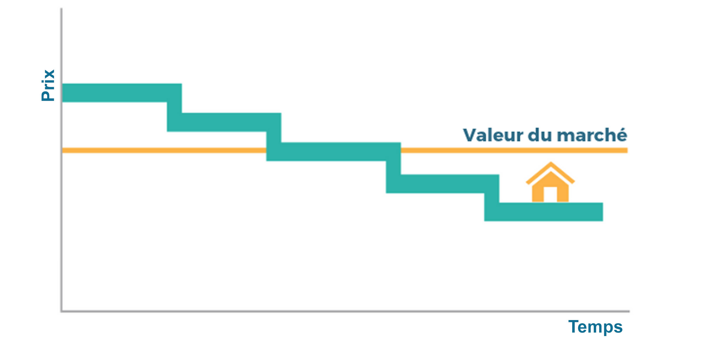 temps-marché-immobilier